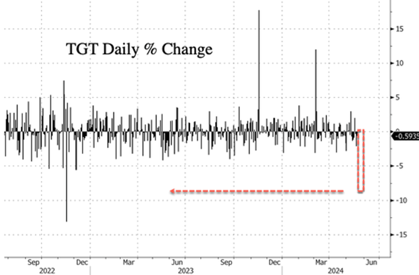 target shares tumble after retailer reports caution about weak consumer 