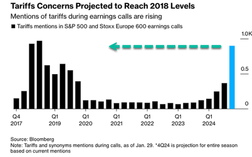 tariff concerns surge on earnings calls ahead of canada mexico deadline