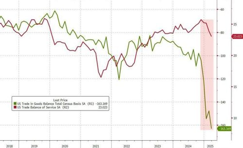 tariff frontrunning sparks record trade deficit in march