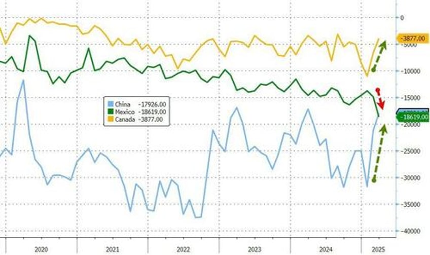 tariff frontrunning sparks record trade deficit in march