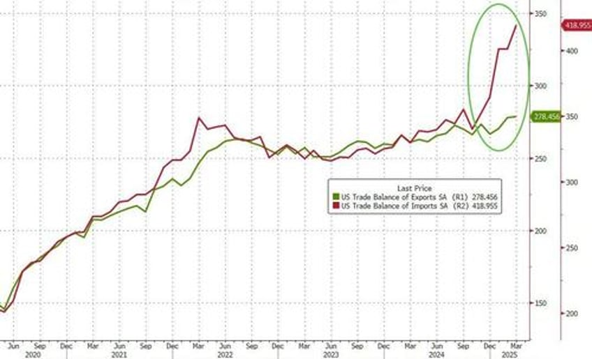 tariff frontrunning sparks record trade deficit in march