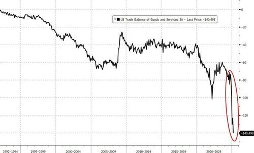 tariff frontrunning sparks record trade deficit in march