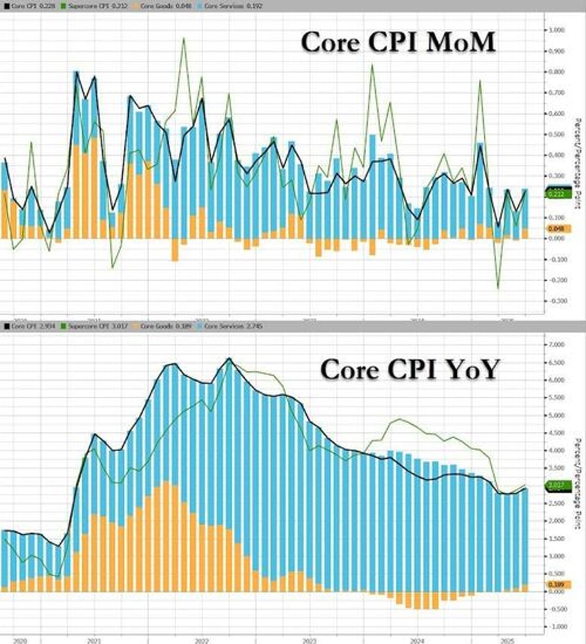 tariff ic core consumer price inflation cooler than expected in june