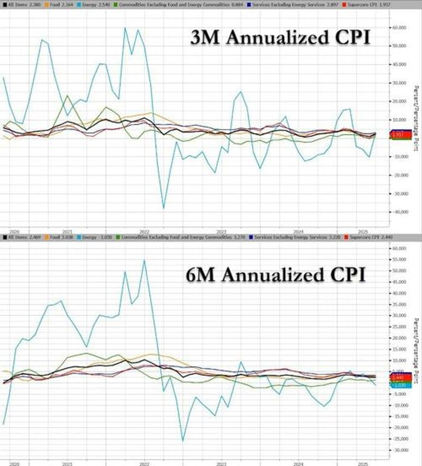 tariff ic core consumer price inflation cooler than expected in june