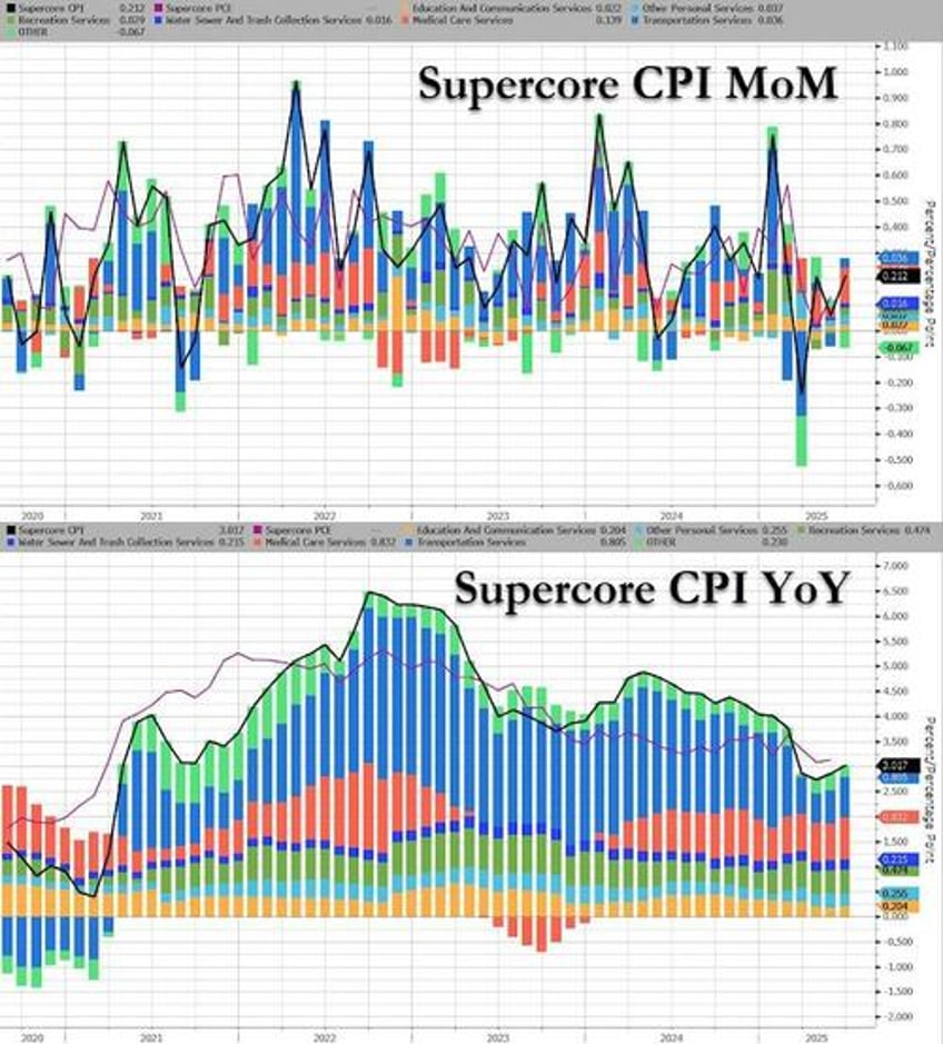tariff ic core consumer price inflation cooler than expected in june
