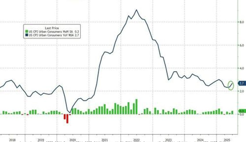 tariff ic core consumer price inflation cooler than expected in june