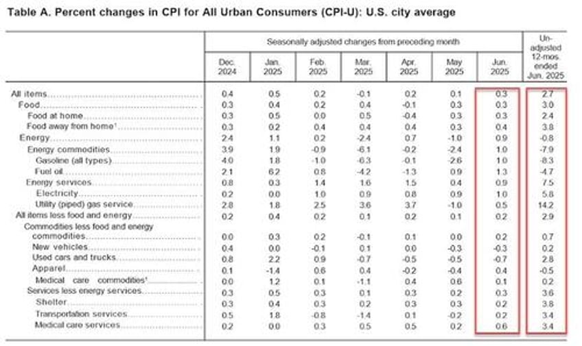 tariff ic core consumer price inflation cooler than expected in june