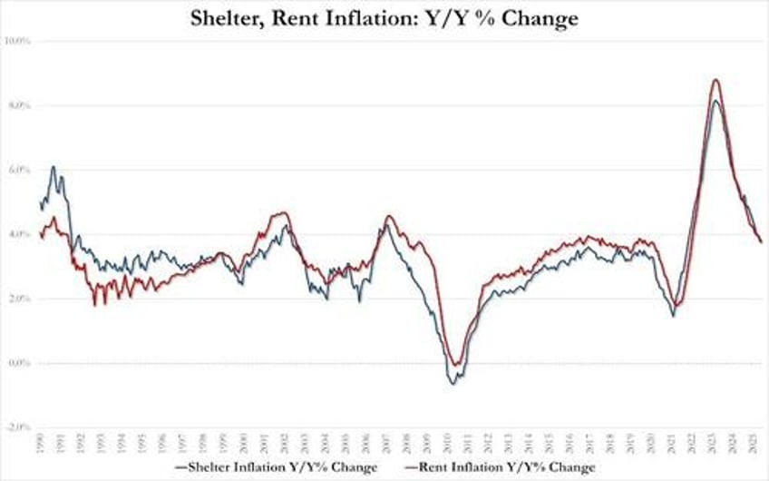tariff ic core consumer price inflation cooler than expected in june
