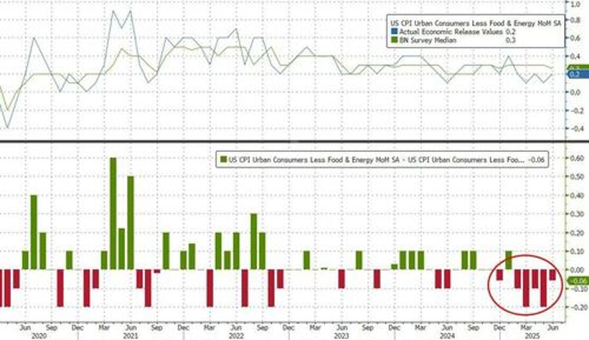 tariff ic core consumer price inflation cooler than expected in june