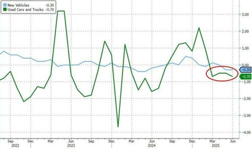 tariff ic core consumer price inflation cooler than expected in june