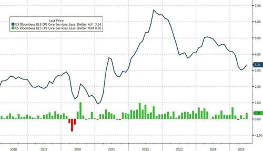 tariff ic core consumer price inflation cooler than expected in june