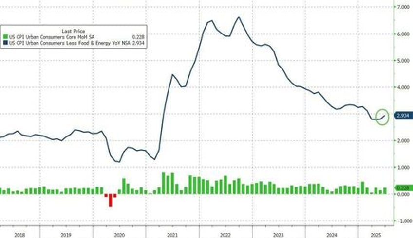 tariff ic core consumer price inflation cooler than expected in june
