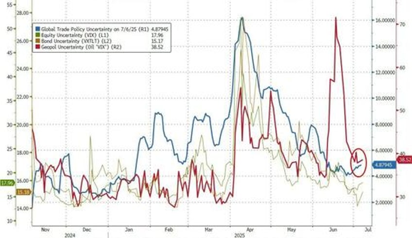 tariff tantrum 20 sends stocks bonds lower oil the dollar surge