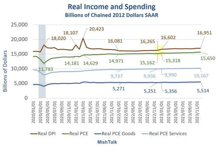 tax cuts not bidenomics explains surge in consumer spending in 2023