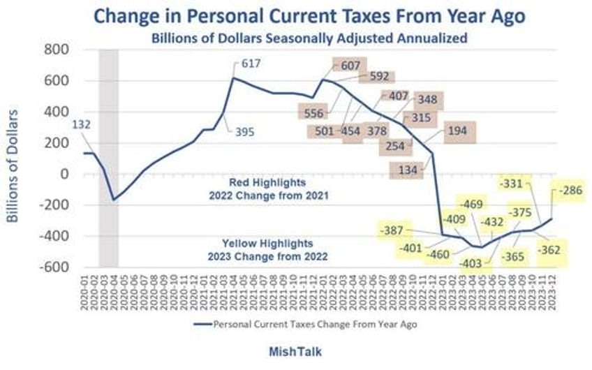 tax cuts not bidenomics explains surge in consumer spending in 2023