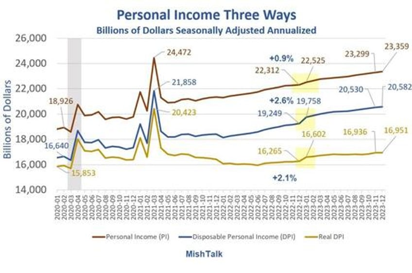 tax cuts not bidenomics explains surge in consumer spending in 2023