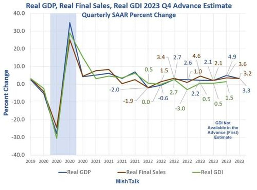 tax cuts not bidenomics explains surge in consumer spending in 2023