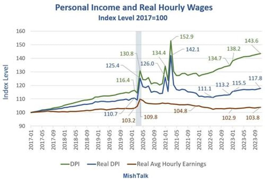 tax cuts not bidenomics explains surge in consumer spending in 2023