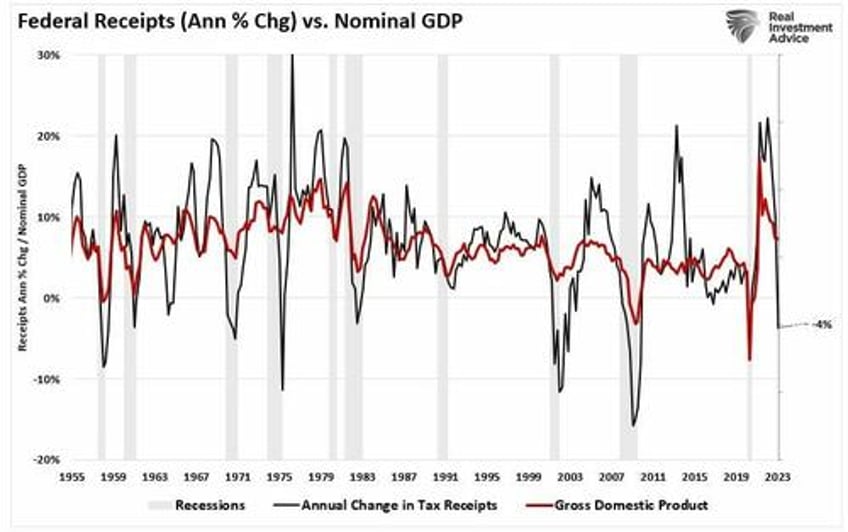 tax receipts another leading recession indicator