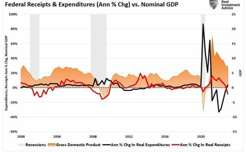 tax receipts another leading recession indicator