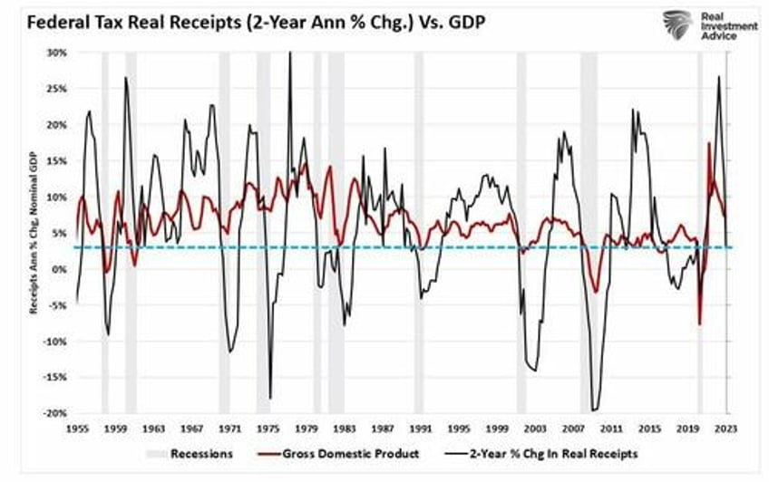 tax receipts another leading recession indicator