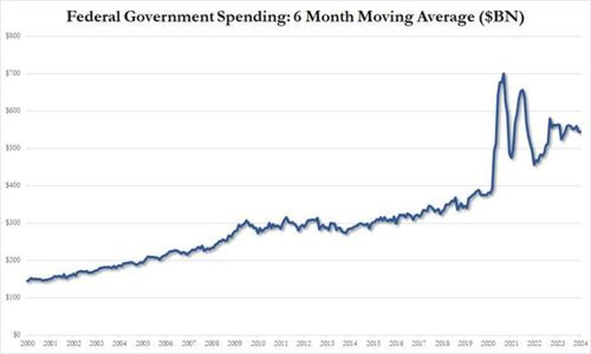 tax refunds crater a recessionary 57 sparking fears about collapse in low income spending