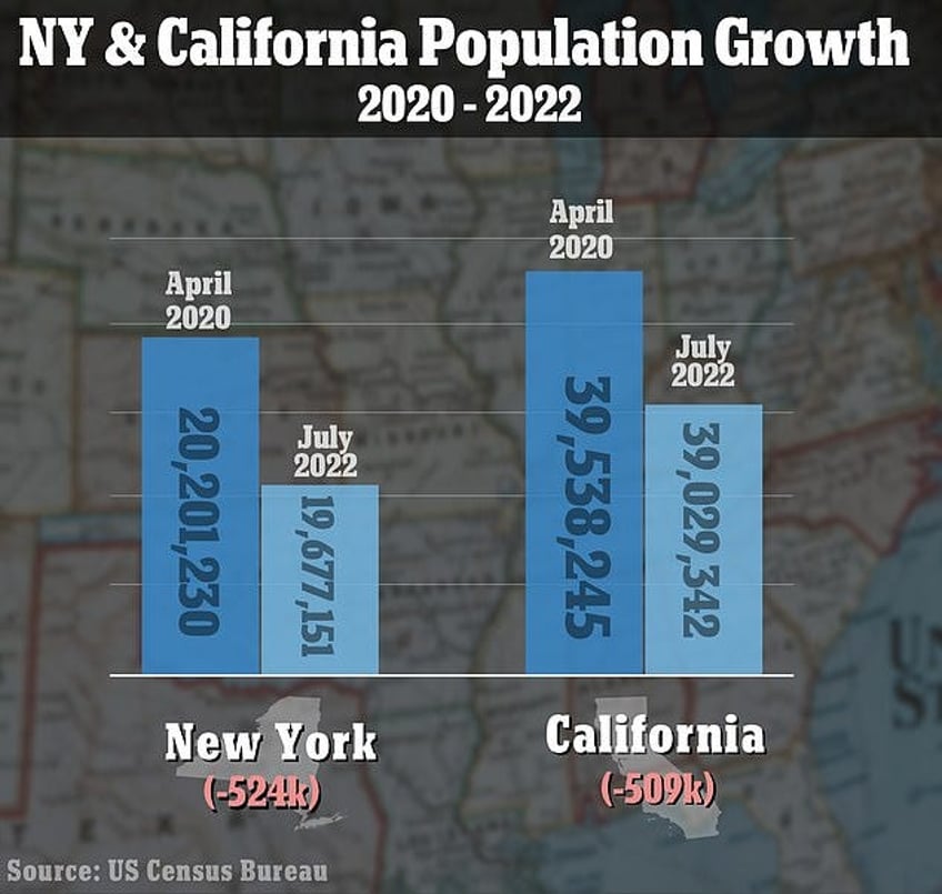 California and NY exodus - a MILLION residents have left since July 2020 |  Daily Mail Online