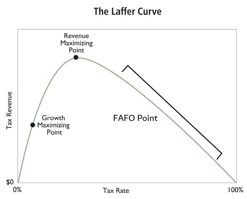 taxing unrealized gains would obliterate the us economy