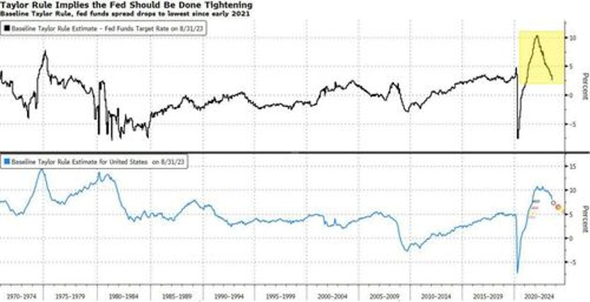 taylor rule signals fed is already done hiking