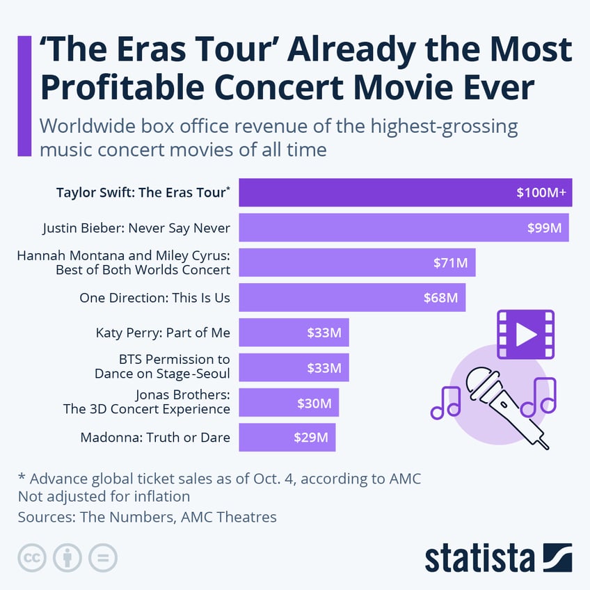 taylor swifts the eras tour is already the most profitable concert movie ever made