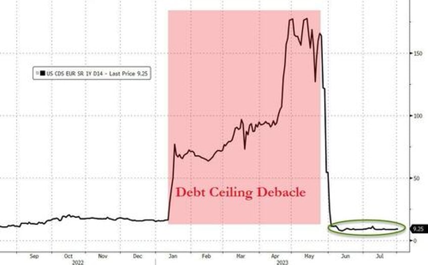 tchir no one buys treasuries because of the rating