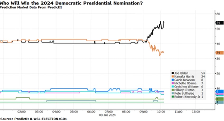 team biden goes on monday offensive declares firmly committed to staying in this race