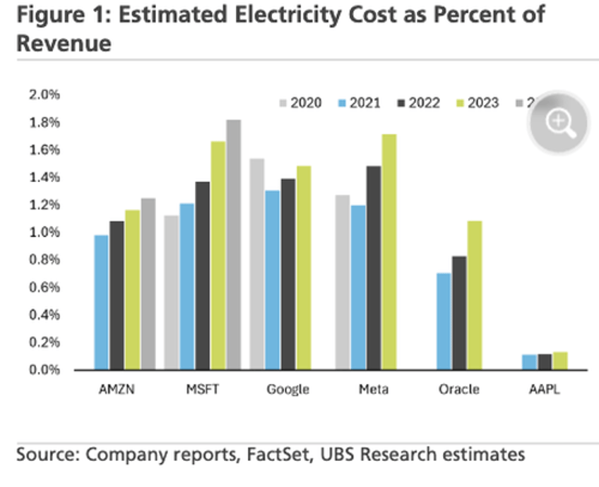 tech giants energy hunger shown in charts 