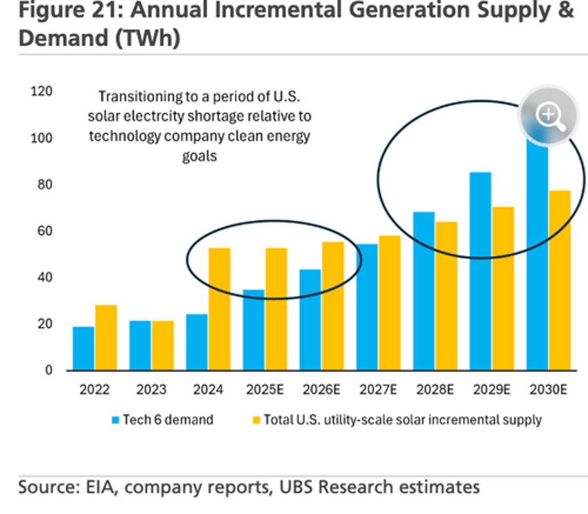tech giants energy hunger shown in charts 