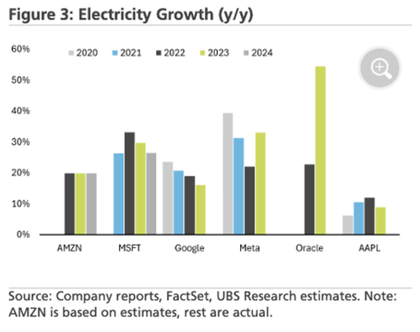 tech giants energy hunger shown in charts 