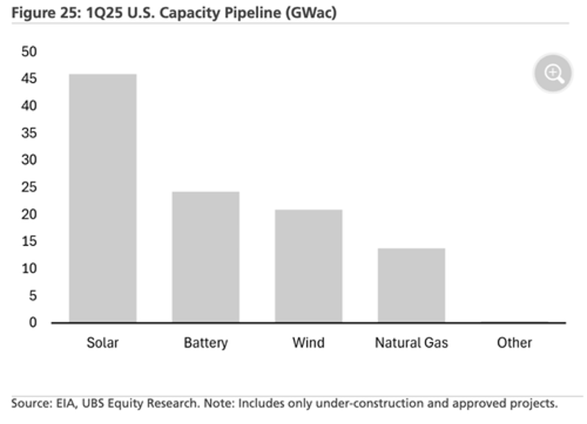 tech giants energy hunger shown in charts 