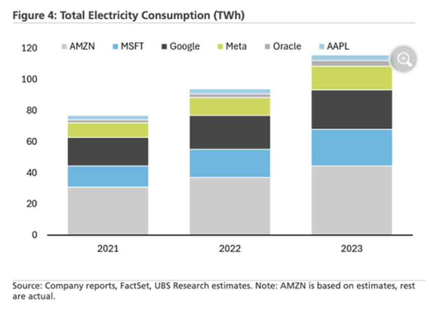tech giants energy hunger shown in charts 