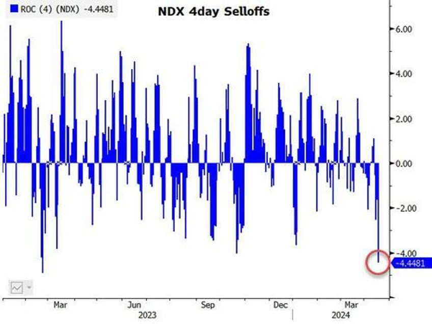 tech on verge of cracking as next cta liquidation level triggered nvidia semis enter correction 