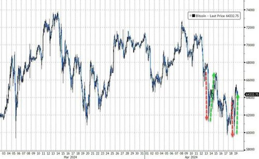 tech wrecks as fedspeak fks fomo followers gold hits new record high