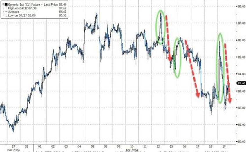 tech wrecks as fedspeak fks fomo followers gold hits new record high