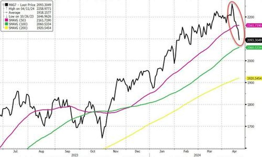 tech wrecks as fedspeak fks fomo followers gold hits new record high