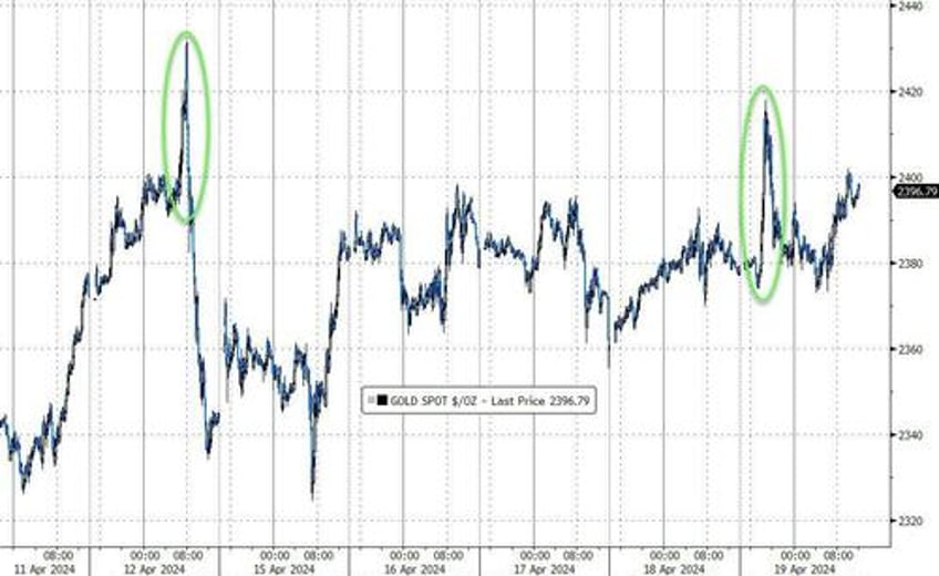 tech wrecks as fedspeak fks fomo followers gold hits new record high