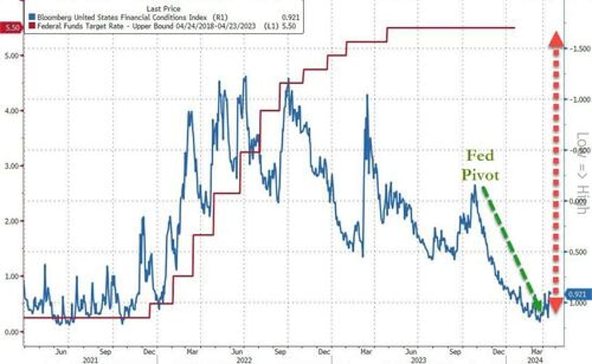 tech wrecks as fedspeak fks fomo followers gold hits new record high