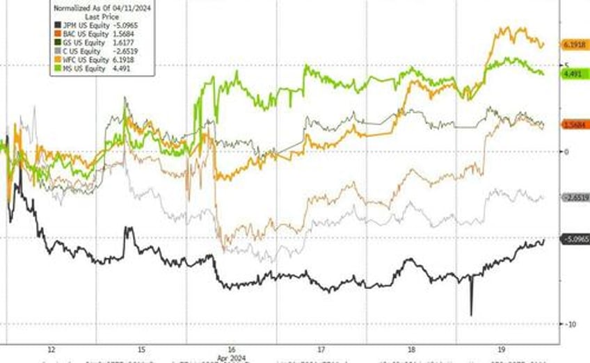 tech wrecks as fedspeak fks fomo followers gold hits new record high