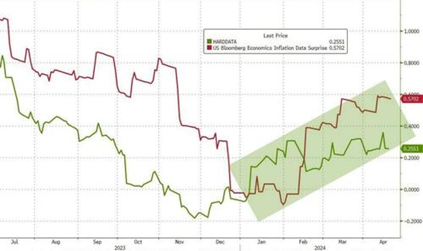 tech wrecks as fedspeak fks fomo followers gold hits new record high