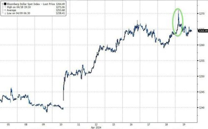 tech wrecks as fedspeak fks fomo followers gold hits new record high