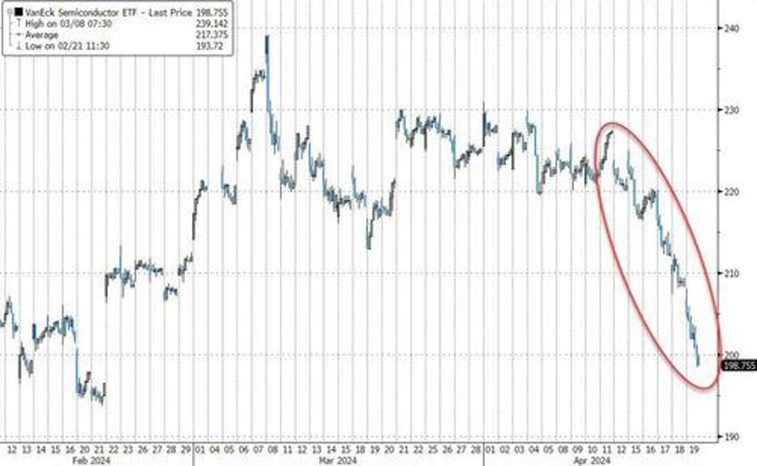 tech wrecks as fedspeak fks fomo followers gold hits new record high