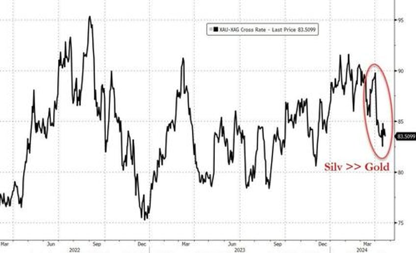 tech wrecks as fedspeak fks fomo followers gold hits new record high