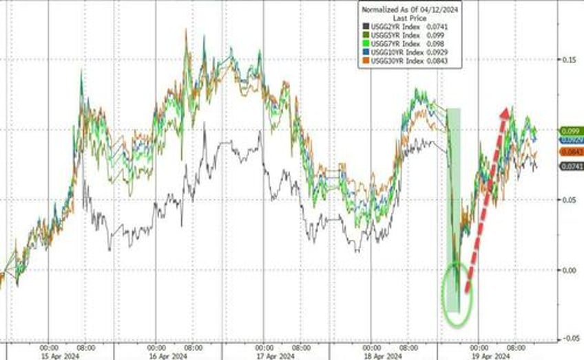 tech wrecks as fedspeak fks fomo followers gold hits new record high