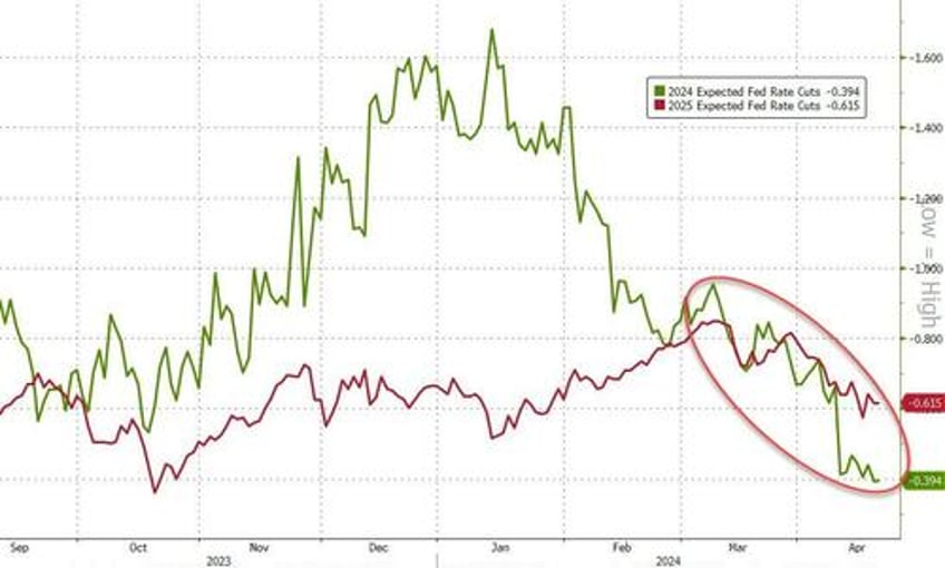 tech wrecks as fedspeak fks fomo followers gold hits new record high